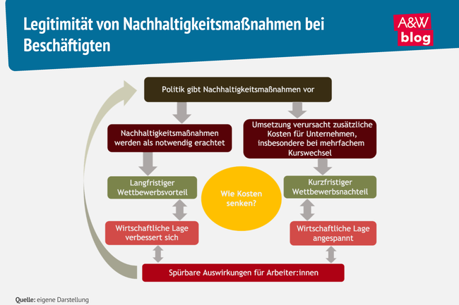 Grafik: Legitimit&auml;t von Nachhaltigkeitsma&szlig;nahmen bei Besch&auml;ftigten &copy; A&W Blog