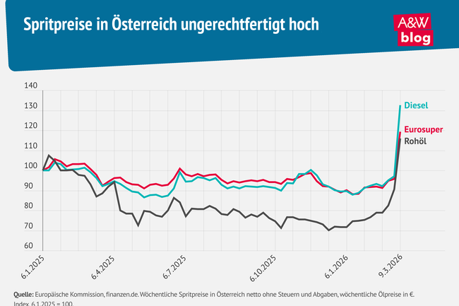 Grafik: Spritpreise in &Ouml;sterreich ungerechtfertigt hoch &copy; A&W Blog