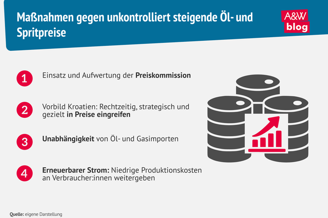 Grafik: Ma&szlig;nahmen gegen unkontrolliert steigende &Ouml;l- und Spritpreise &copy; A&W Blog