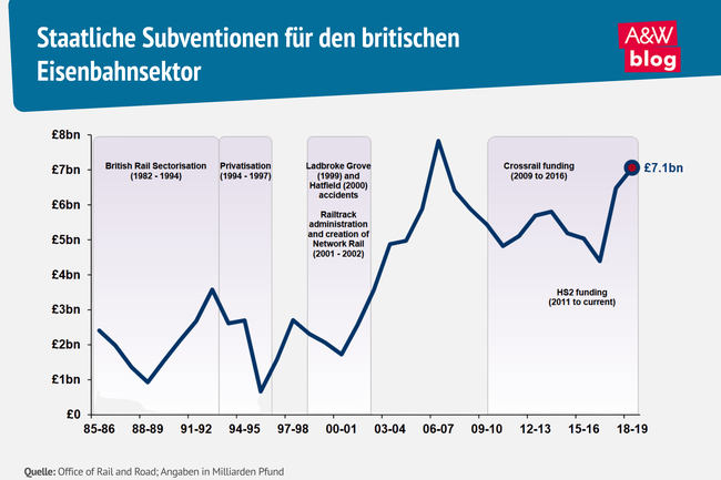 Grafik: Staatliche Subventionen f&uuml;r den britischen Eisenbahnsektor  &copy; A&W Blog