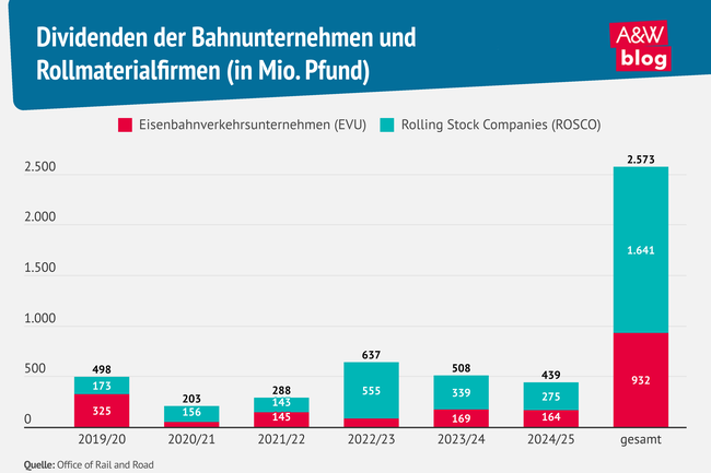 Grafik: Dividenden der Bahnunternehmen und Rollmaterialfirmen &copy; A&W Blog