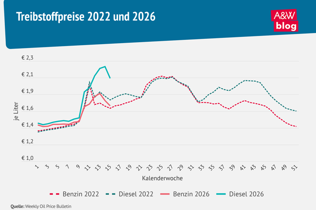 Grafik: Treibstoffpreise 2022 und 2026 &copy; A&W Blog