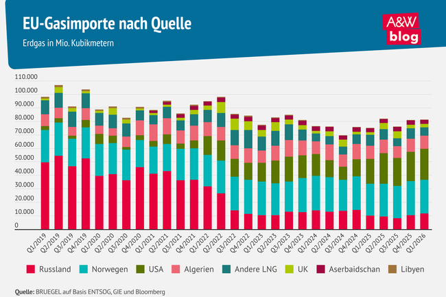 Grafik: EU-Gasimporte nach Quelle &copy; A&W Blog