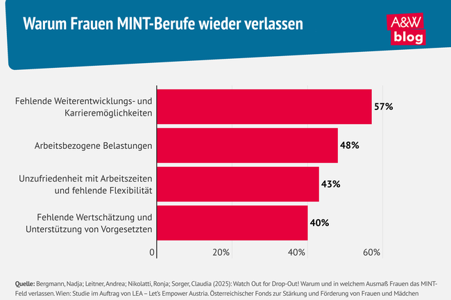 Grafik: Warum Frauen MINT-Berufe wieder verlassen &copy; A&W Blog