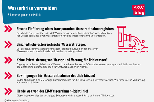 Infografik Vermeidung Wasserkrise &copy; A&W Blog
