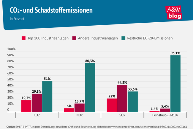 CO2- und Schadstoffemissionen &copy; A&W Blog
