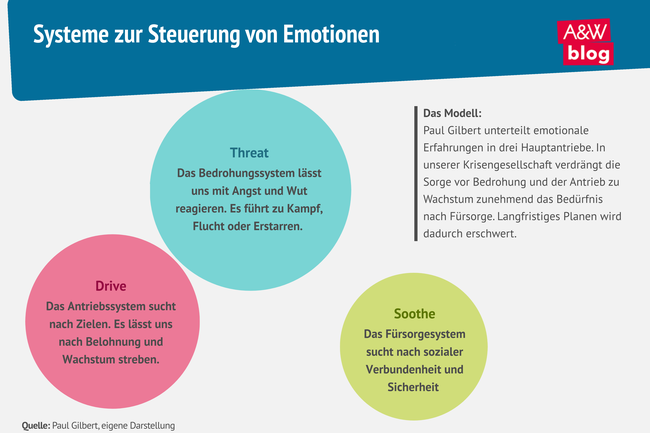 Infografik Drei-Kreise-Modell nach Paul Gilbert &copy; A&W Blog