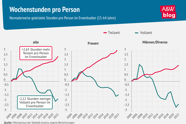 Grafik: Wochenstunden pro Person &copy; A&W Blog