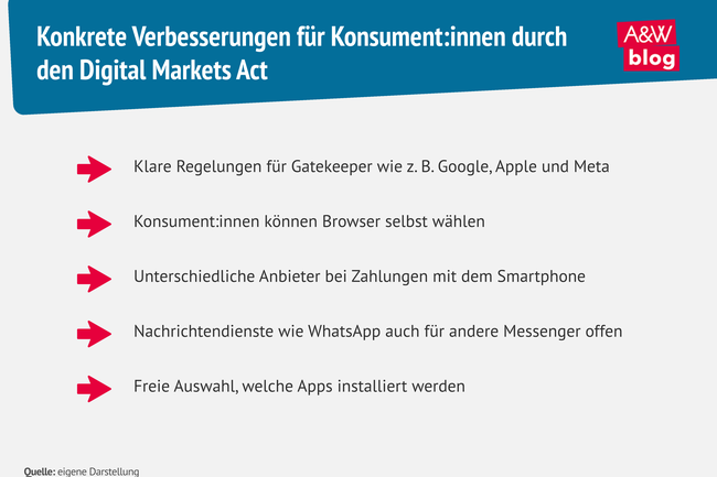 Grafik: Konkrete Verbesserungen f&uuml;r Konsument:innen durch den Digital Markets Act &copy; A&W Blog
