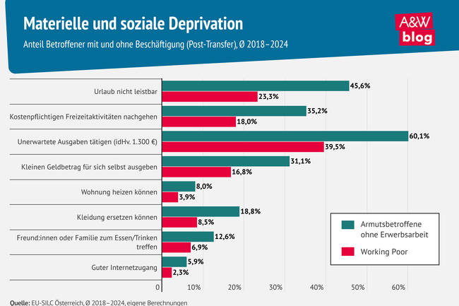 Grafik: Materielle und soziale Deprivation &copy; A&W Blog