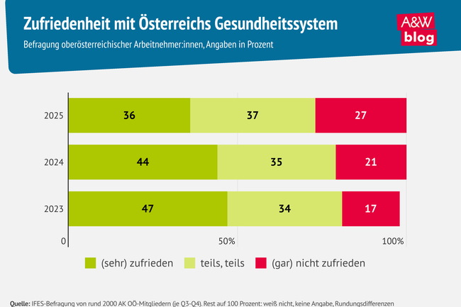 Grafik: Zufriedenheit mit &Ouml;sterreichs Gesundheitssystem &copy; A&W Blog