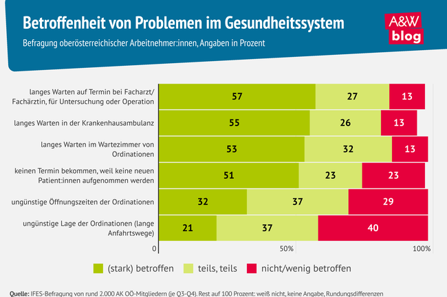 Grafik: Betroffenheit von Problemen im Gesundheitssystem &copy; A&W Blog