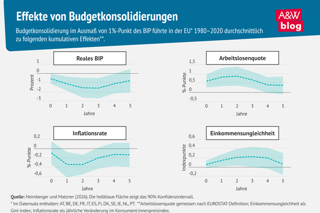 Grafik: Effekte von Budgetkonsolidierungen &copy; A&W Blog