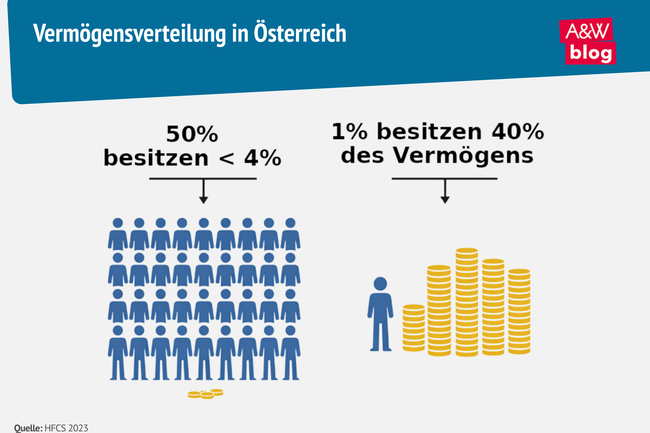 Grafik: Verm&ouml;gensverteilung in &Ouml;sterreich &copy; A&W Blog