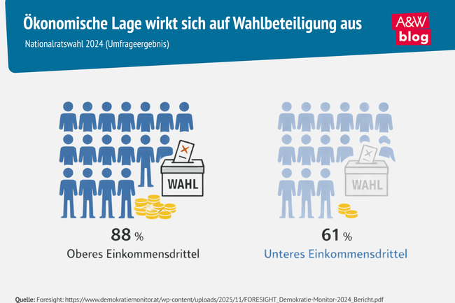 Grafik: &Ouml;konomische Lage wirkt sich auf Wahlbeteiligung aus &copy; A&W Blog