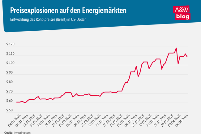 Grafik: Preisexplosionen auf den Energiem&auml;rkten &copy; A&W Blog