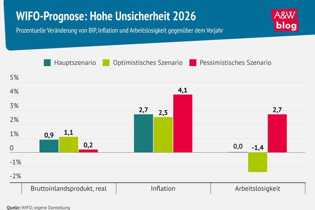Grafik: WIFO-Prognose: Hohe Unsicherheit 2026 &copy; A&W Blog