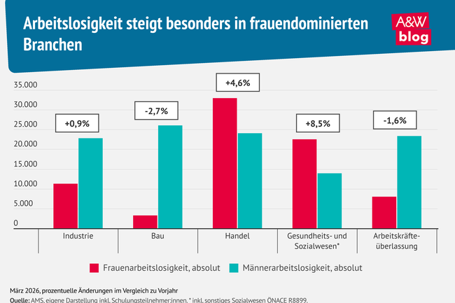Grafik: Arbeitslosigkeit steigt besonders in frauendominierten Branchen &copy; A&W Blog