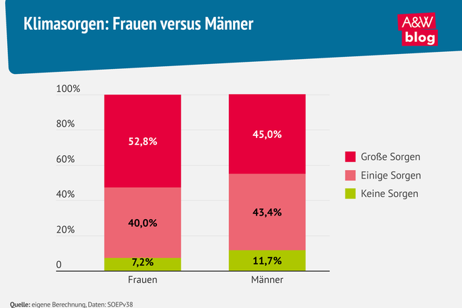 Grafik: Klimasorgen: Frauen versus M&auml;nner &copy; A&W Blog