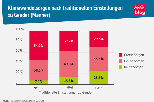 Grafik: Klimawandelsorgen nach traditionellen Einstellungen zu Gender (M&auml;nner) &copy; A&W Blog