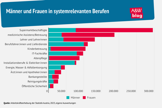 Männer und Frauen in systemrelevanten Berufen © A&W Blog