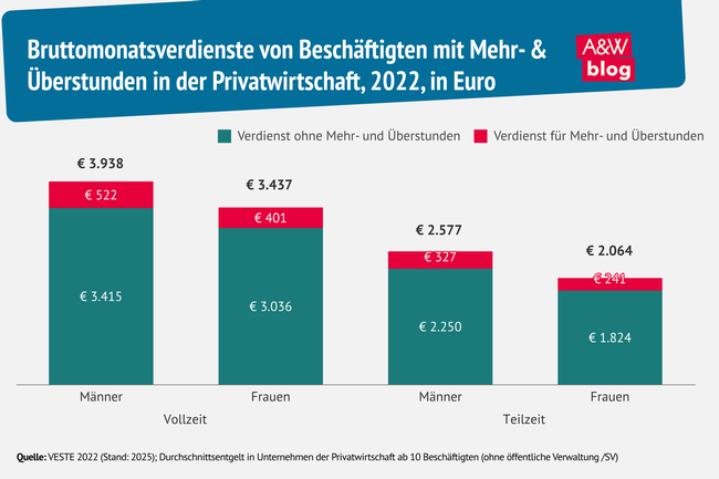 Grafik: Bruttomonatsverdienste von Beschäftigten mit Mehr- & Überstunden  © A&W Blog