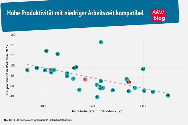 Grafik: Hohe Produktivität mit niedriger Arbeitszeit kompatibel © A&W Blog