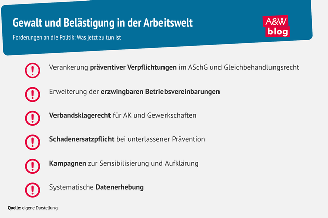 Grafik: Gewalt und Belästigung in der Arbeitswelt © A&W Blog