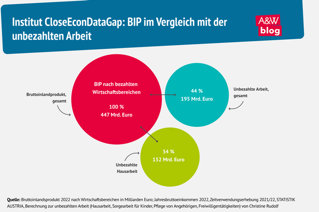 Infografik BIP im Vergleich mit unbezahlter Arbeit © A&W Blog