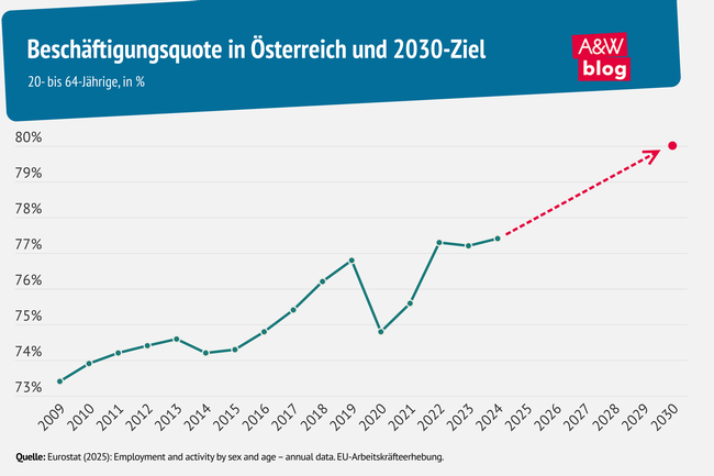 Grafik: Beschäftigungsquote © A&W Blog