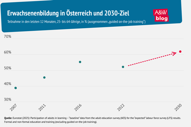 Grafik: Erwachsenenbildung in Österreich und 2030-Ziele © A&W Blog