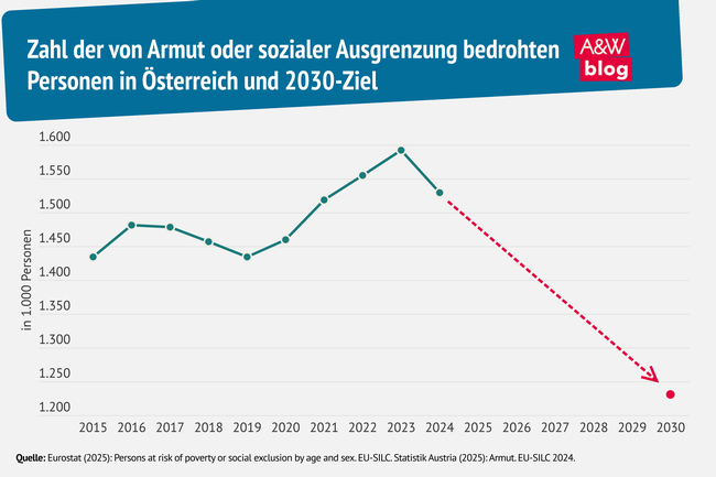 Grafik: Zahl der von Armut oder sozialer Ausgrenzung bedrohten Personen in Österreich © A&W Blog