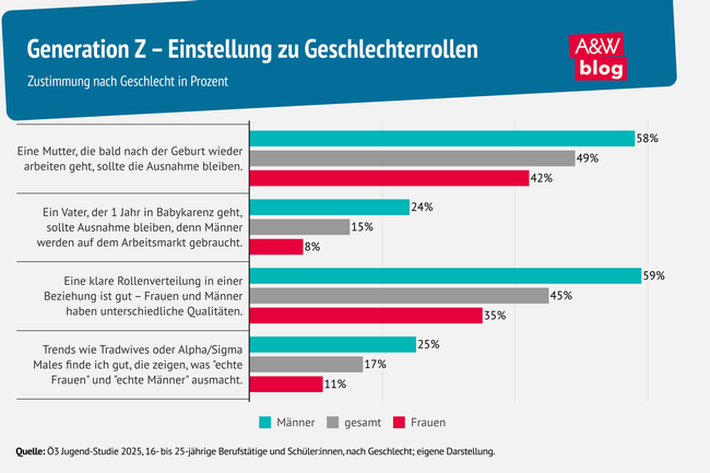Grafik: Generation Z – Einstellung zu Geschlechterrollen  © A&W Blog