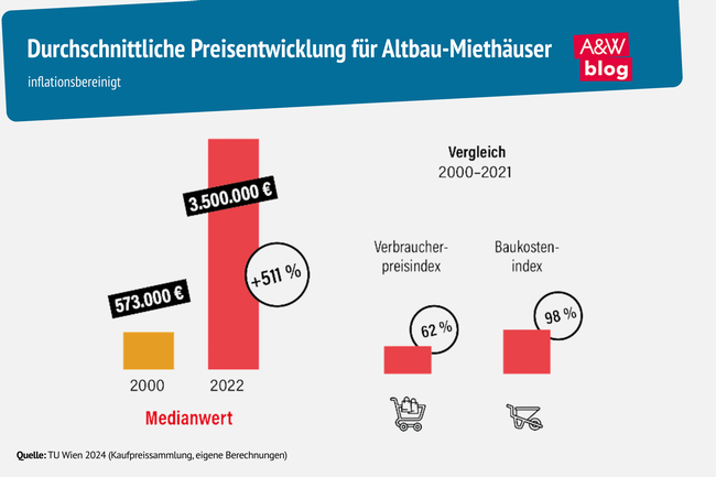 Grafik: Durchschnittliche Preisentwicklung für Altbau-Miethäuser © A&W Blog