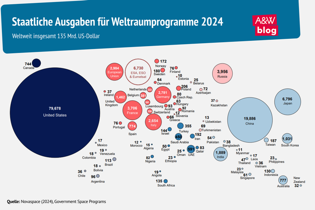 Grafik: Staatliche Ausgaben für Weltraumprogramme 2024 © A&W Blog