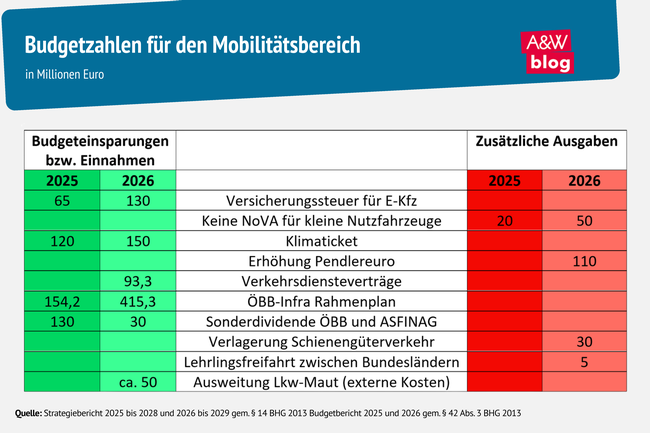 Grafik: Budgetzahlen für den Mobilitätsbereich © A&W Blog