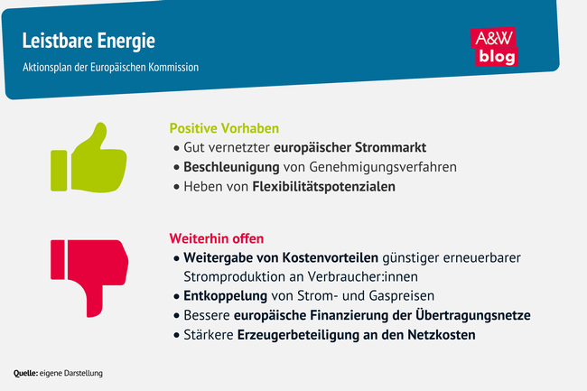Grafik: Leistbare Energie © A&W Blog