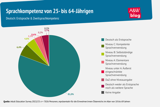 Grafik: Sprachkompetenz von 25- bis 64-Jährigen © A&W Blog