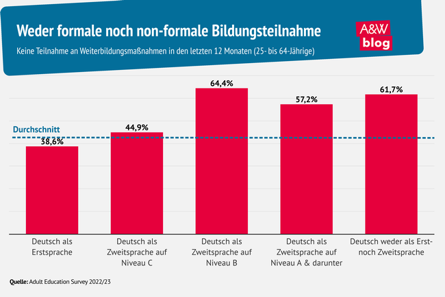 Grafik: Weder formale noch non-formale Bildungsteilnahme © A&W Blog