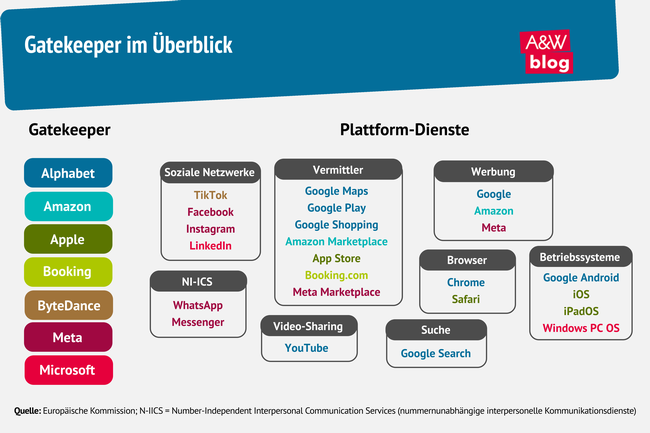 Grafik: Gatekeeper im Überblick © A&W Blog