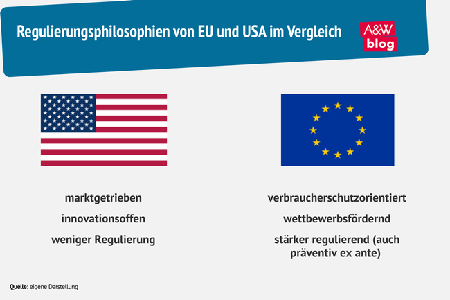 Grafik: Regulierungsphilosophien von EU und USA im Vergleich © A&W Blog