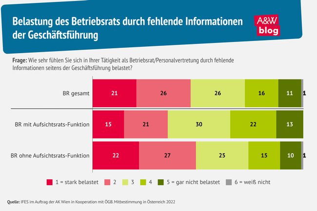 Infografik Belastung BR durch fehlende Information © A&W Blog
