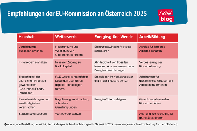 Grafik: Empfehlungen der EU-Kommission an Österreich 2025  © A&W Blog