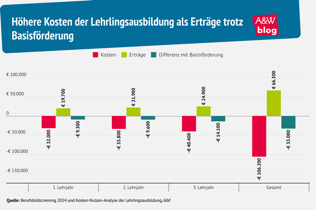Grafik: Höhere Kosten der Lehrlingsausbildung als Erträge trotz Basisförderung © A&W Blog