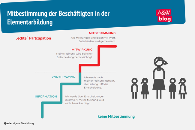 Grafik: Mitbestimmung der Beschäftigten in der Elementarbildung  © A&W Blog