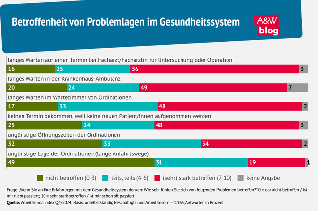 Grafik: Betroffenheit von Problemlagen im Gesundheitssystem © A&W Blog
