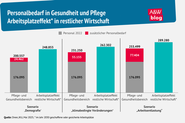 Grafik: Personalbedarf in Gesundheit und Pflege © A&W Blog