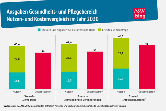 Grafik: Ausgaben Gesundheits- und Pflegebereich Nutzen- und Kostenvergleich im Jahr 2030 © A&W Blog
