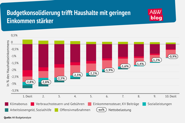 Grafik: Budgetkonsolidierung trifft Haushalte mit geringen Einkommen stärker © A&W Blog