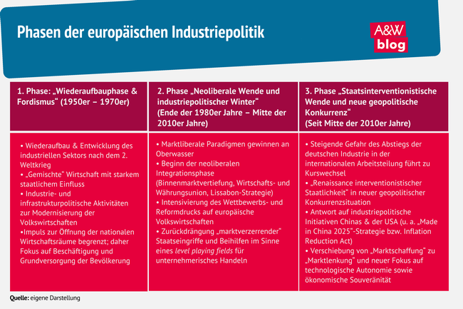 Phasen der europäischen Industriepolitik © A&W Blog